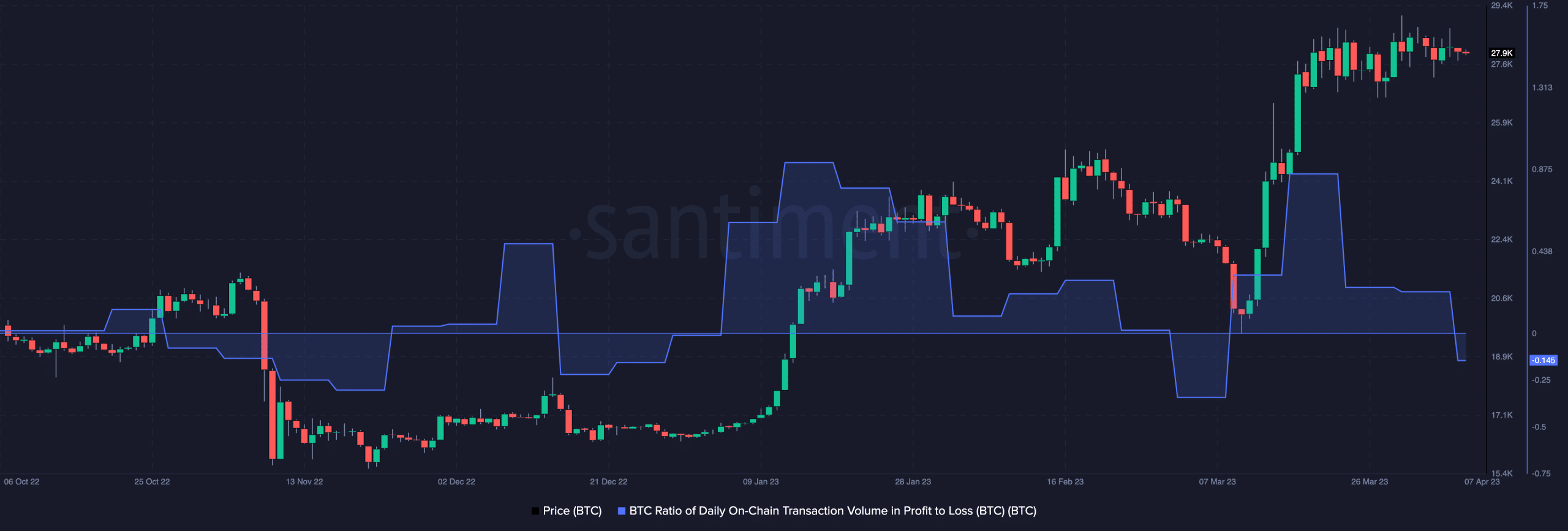 損益におけるBTC価格とビットコイン量