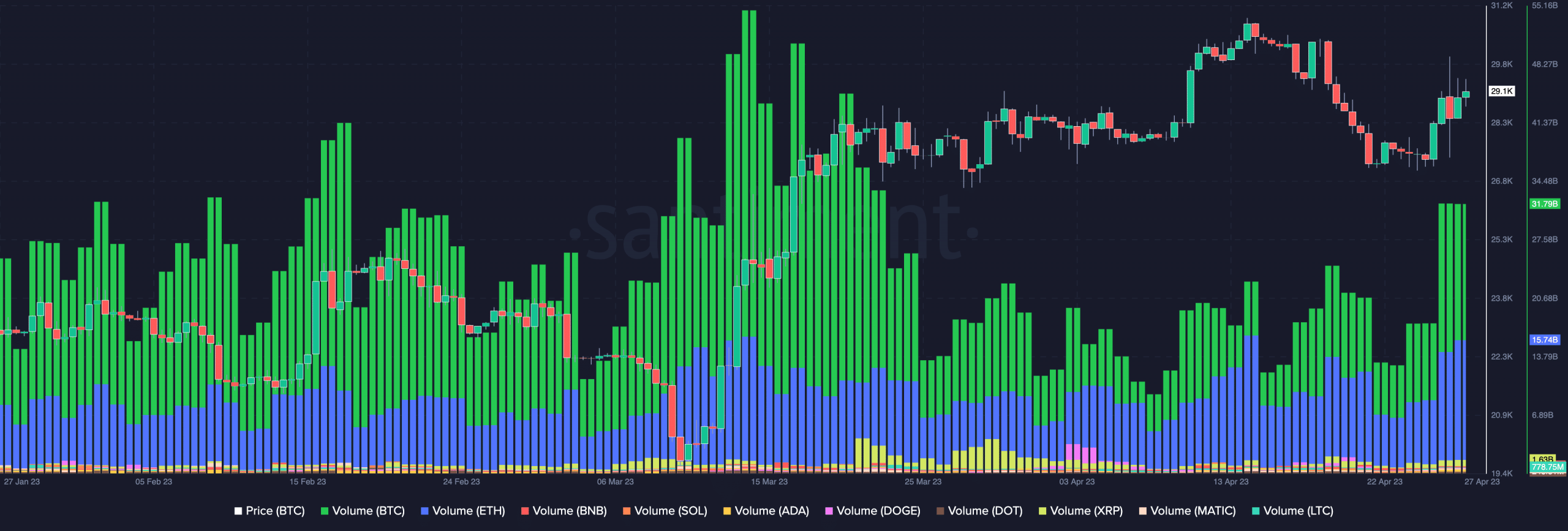 DOGE、XRP、ETH などの他の資産と比較したビットコインの量