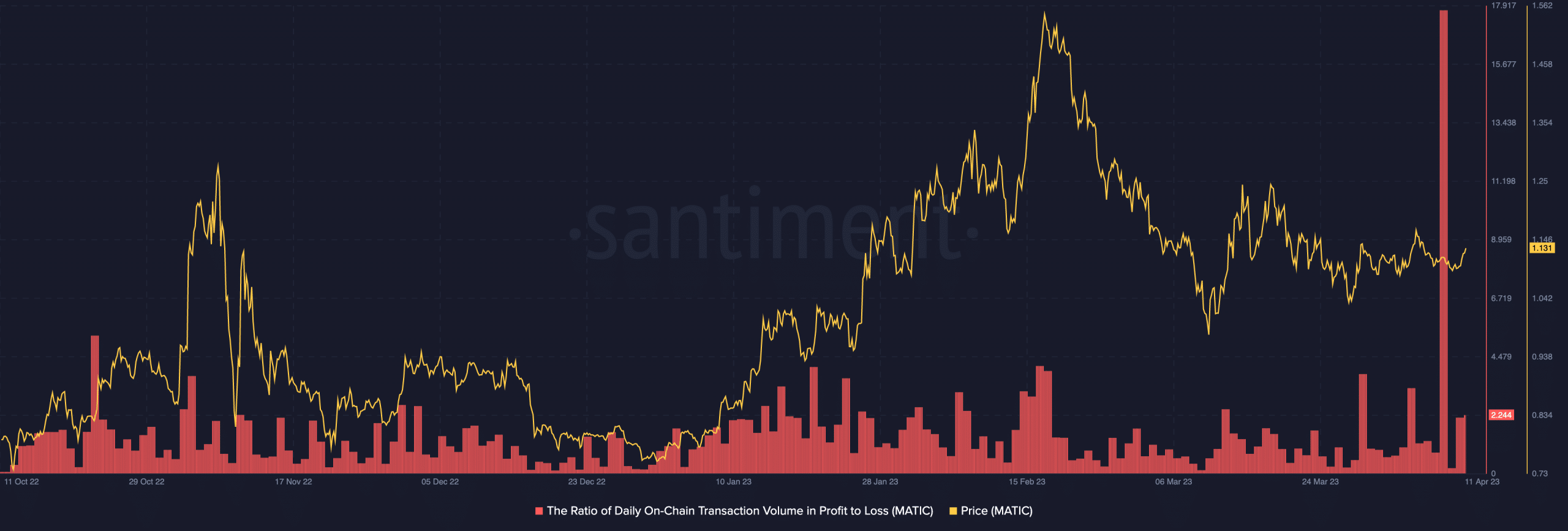 MATIC の価格と利益に対するチェーン上のボリュームの比率