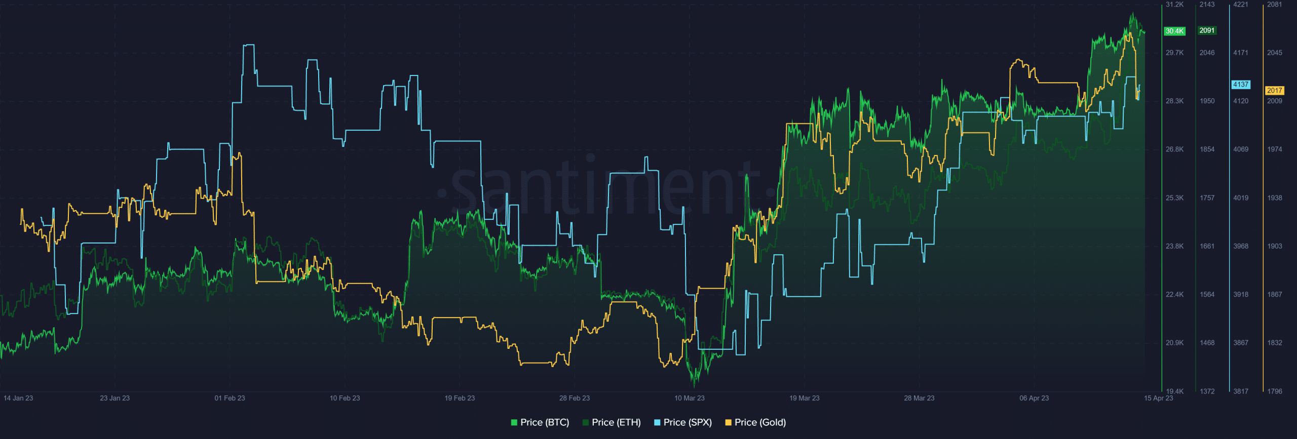 BTC/SPX/金相関指数