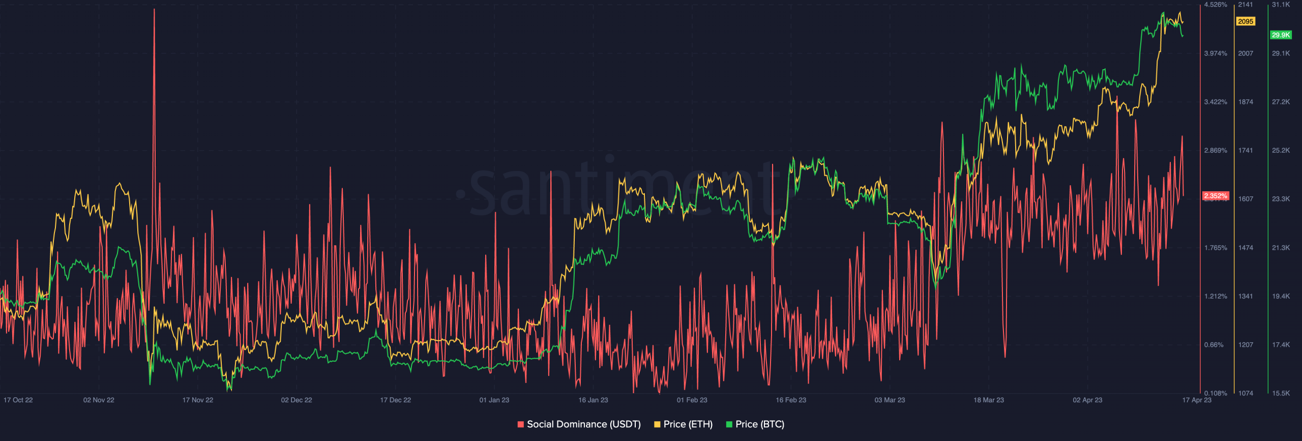 BTC価格、ETH価格、USDTの社会的優位性