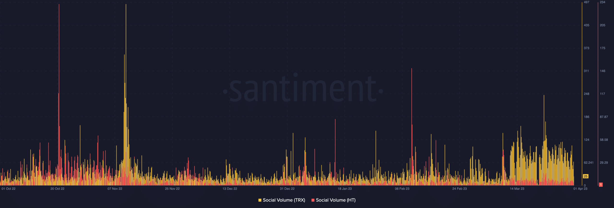 TronとHuobi Tokenのソーシャルボリューム
