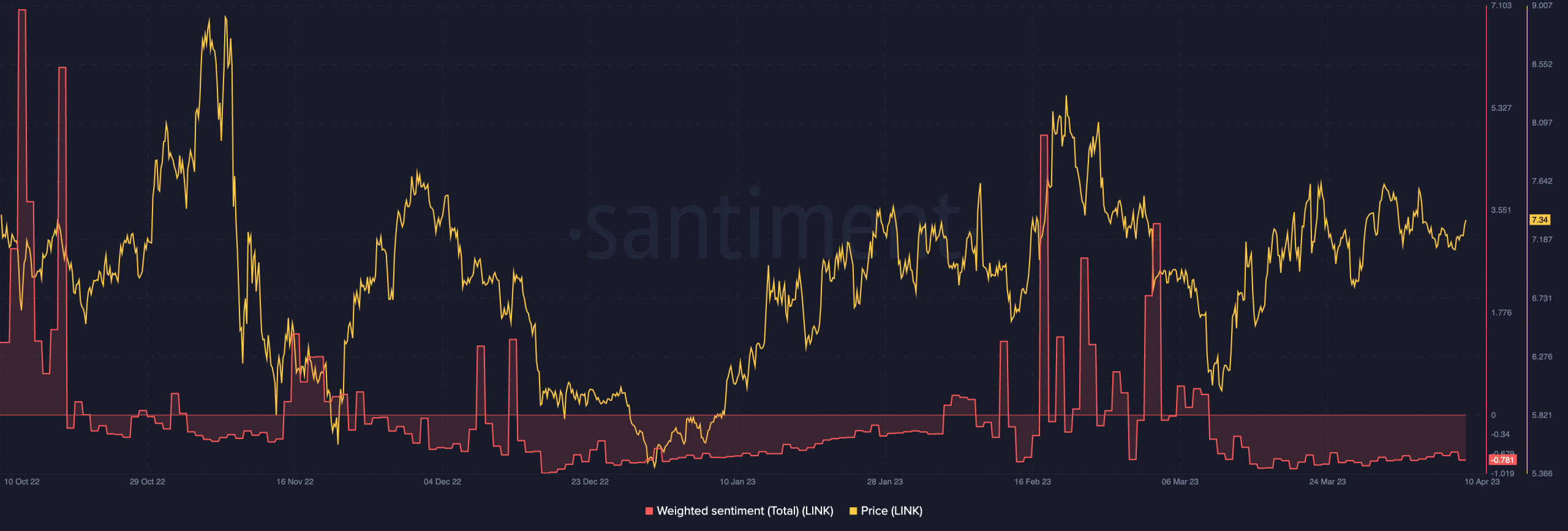 Chainlink加重センチメントとLINK価格
