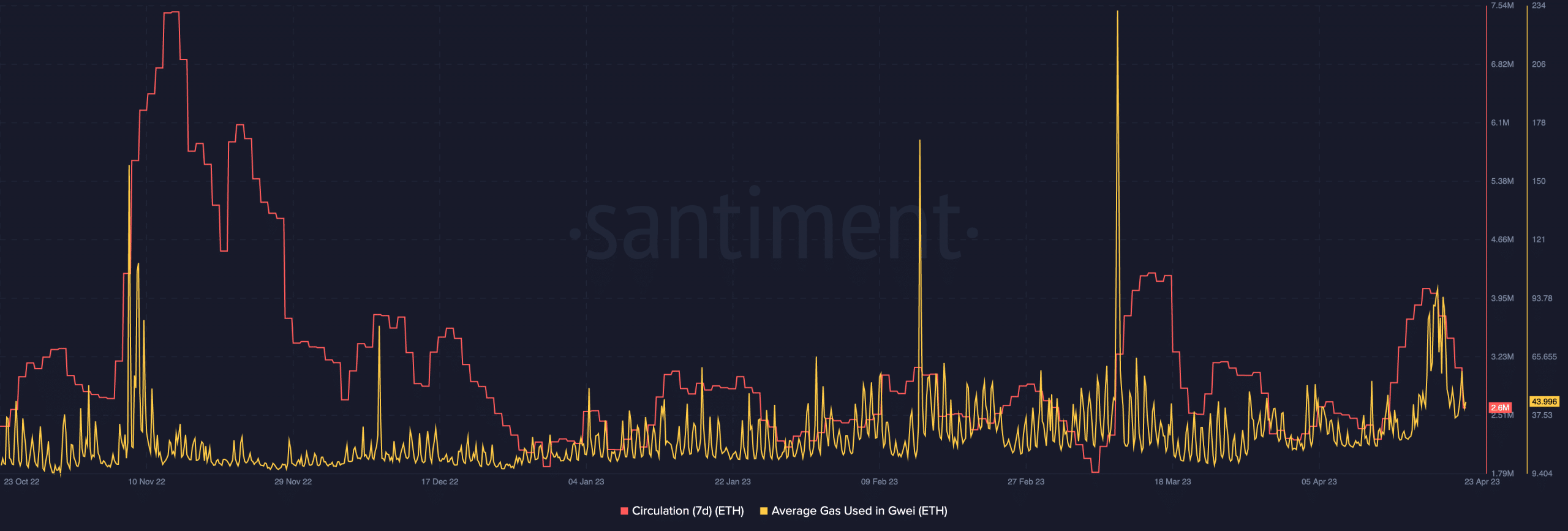 イーサリアム [ETH] 使用ガスとETH循環