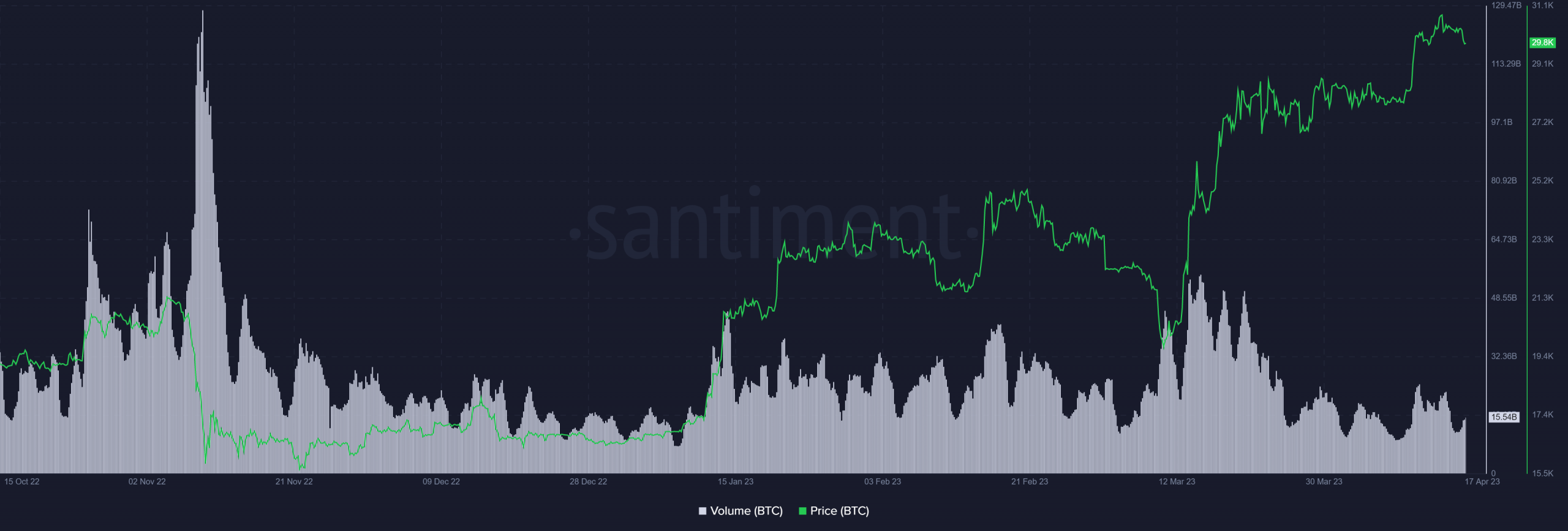 ビットコイン (BTC) ボリューム