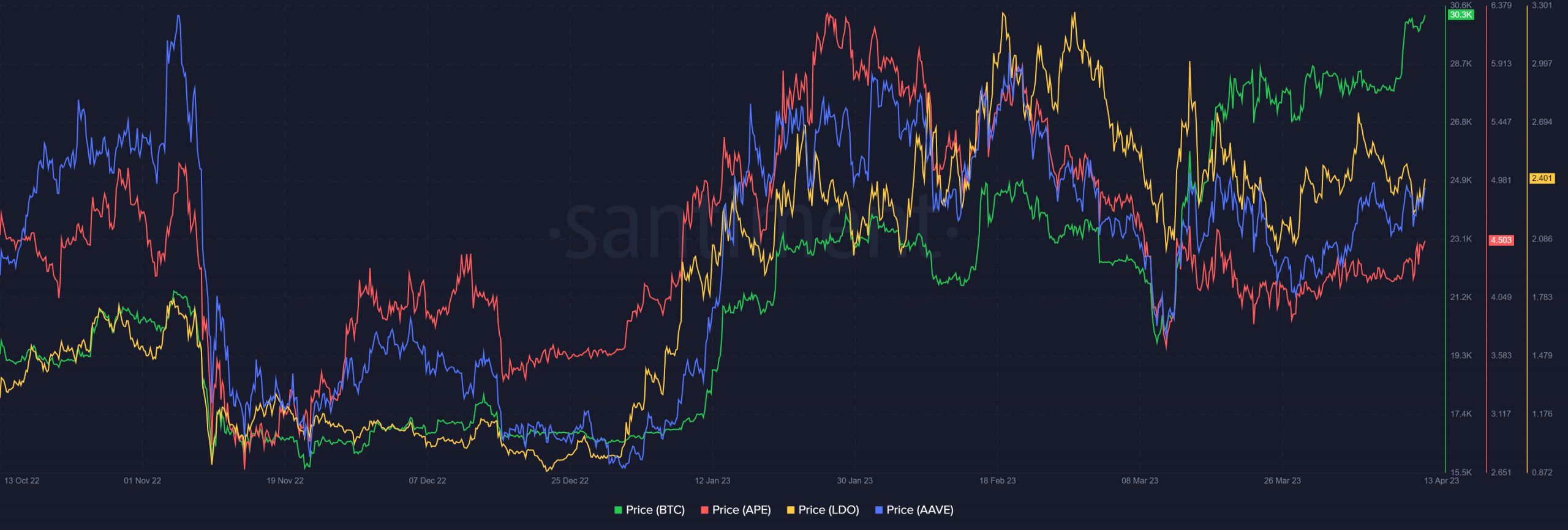 BTC/アルトコインの価格相関