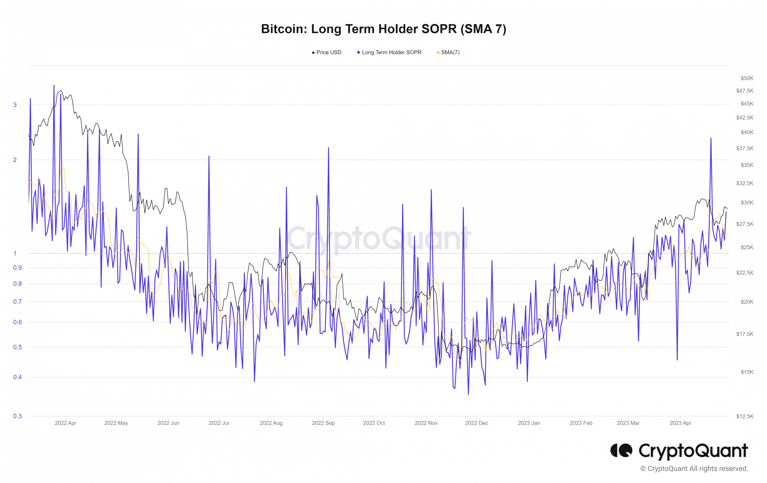 ビットコイン長期保有者 SOPR