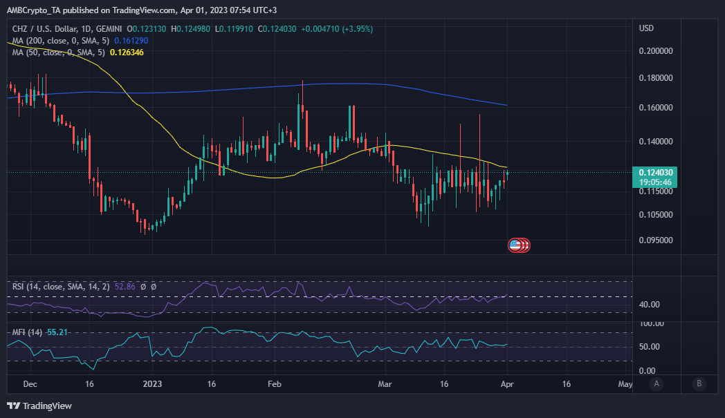 CHZ の価格行動