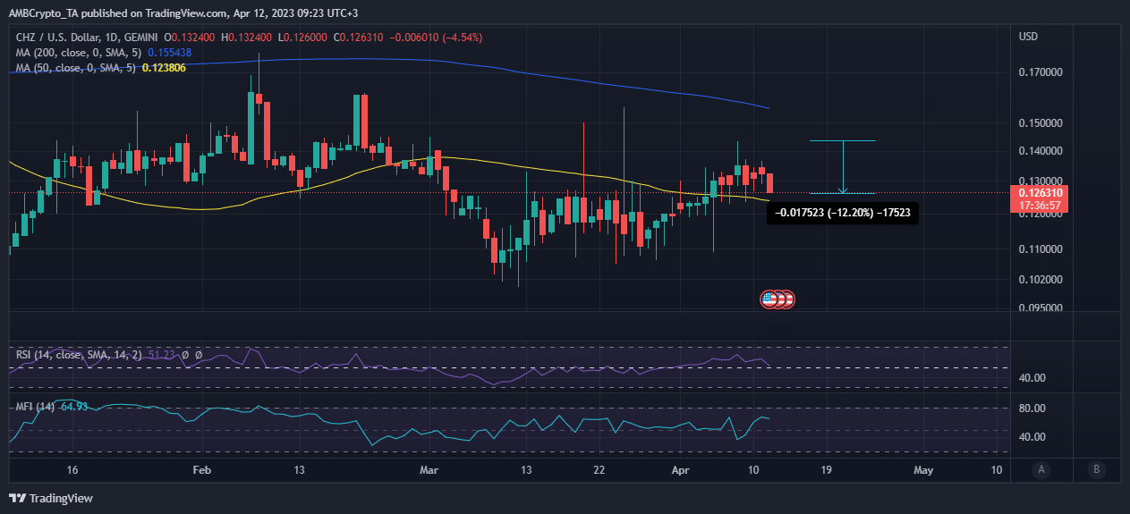Chiliz の価格行動