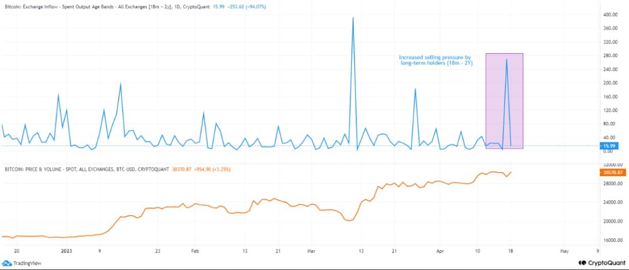 これらの指標が信じられる場合、BTCはすぐに$ 30,000を取り戻す可能性があります
