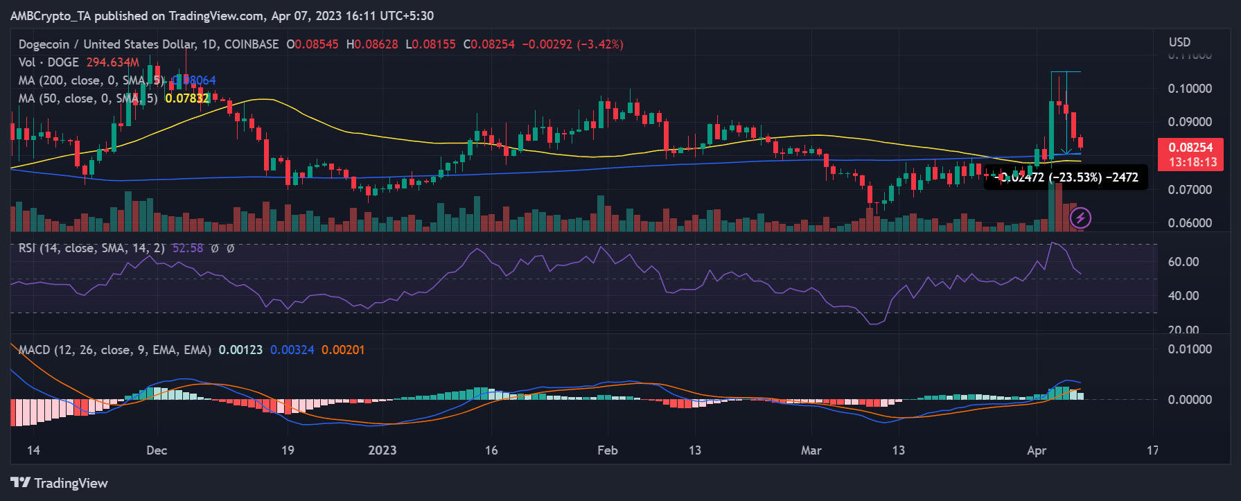 Dogecoin の毎日の時間枠の価格の動き