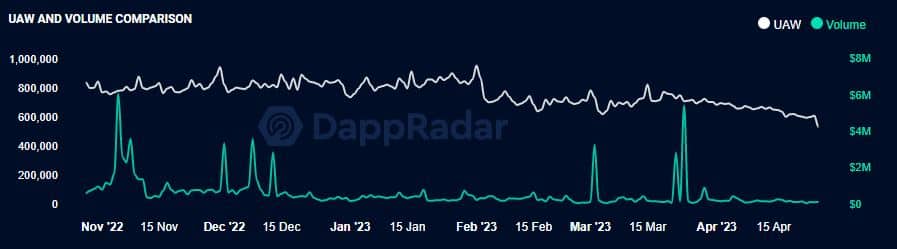 広範な市場の下落の中でゲーム dApps の人気を評価する