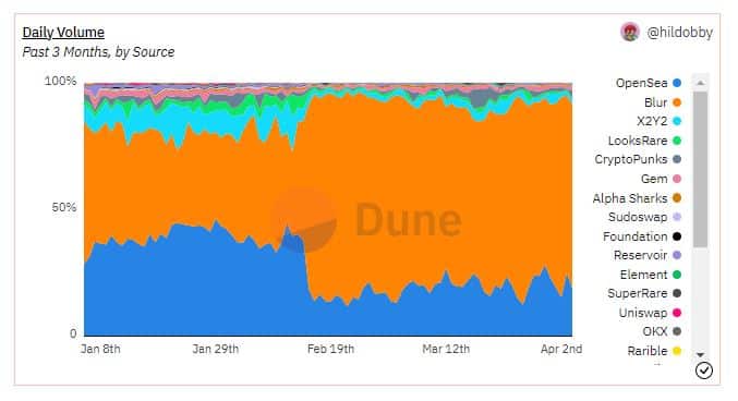 OpenSeaの新しい動きは、今後数日でBlurを打倒できますか