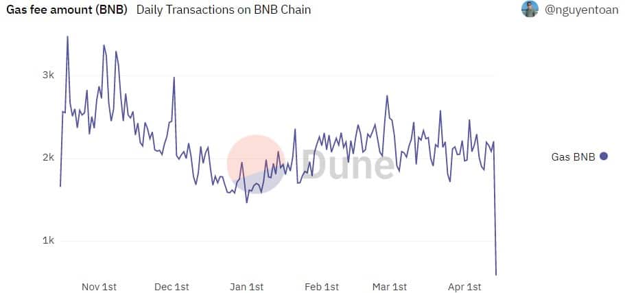 BNB の減少するメトリクスは、グリーンフィールドで安定を見つけることができますか? 調べています…