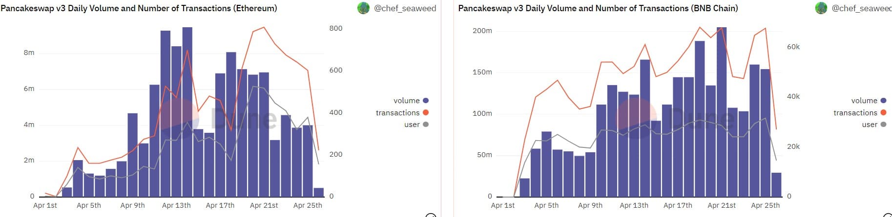 PanckeSwap は新しいコミュニティの提案を明らかにします: CAKE は軌道に乗りますか?