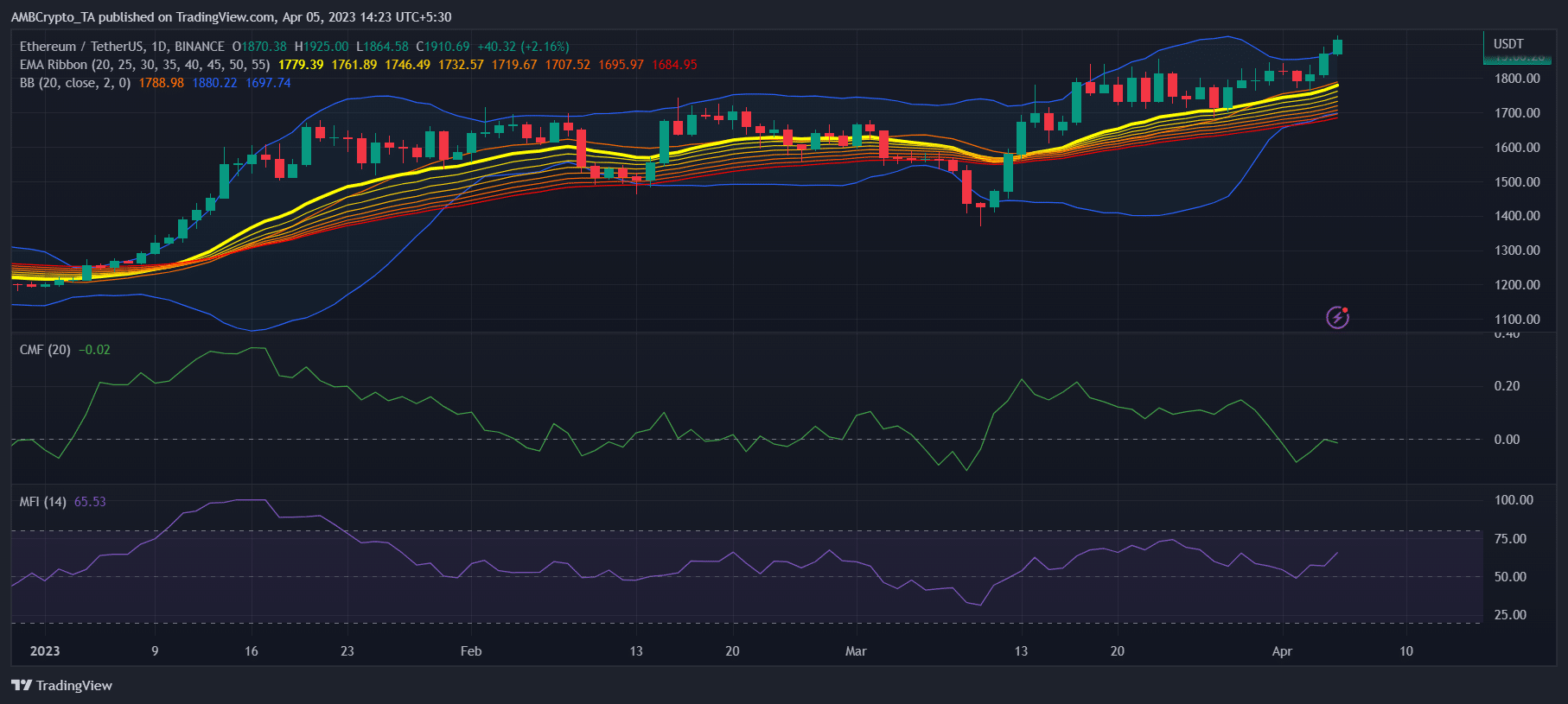 ウィル・イーサリアム [ETH] 今週2,000ドルを超える？ これらの指標を参照してください