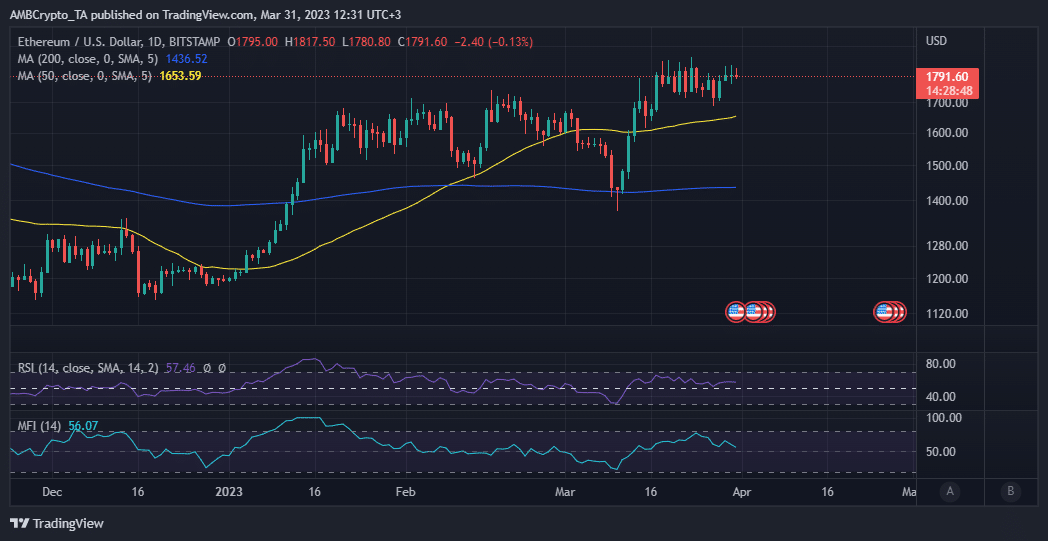 ETH 価格アクション