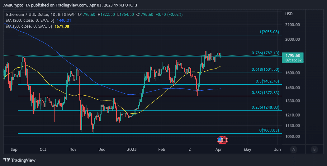 ETH 価格アクション