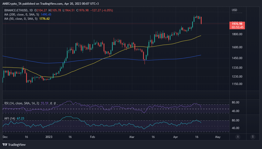 ETH 価格アクション
