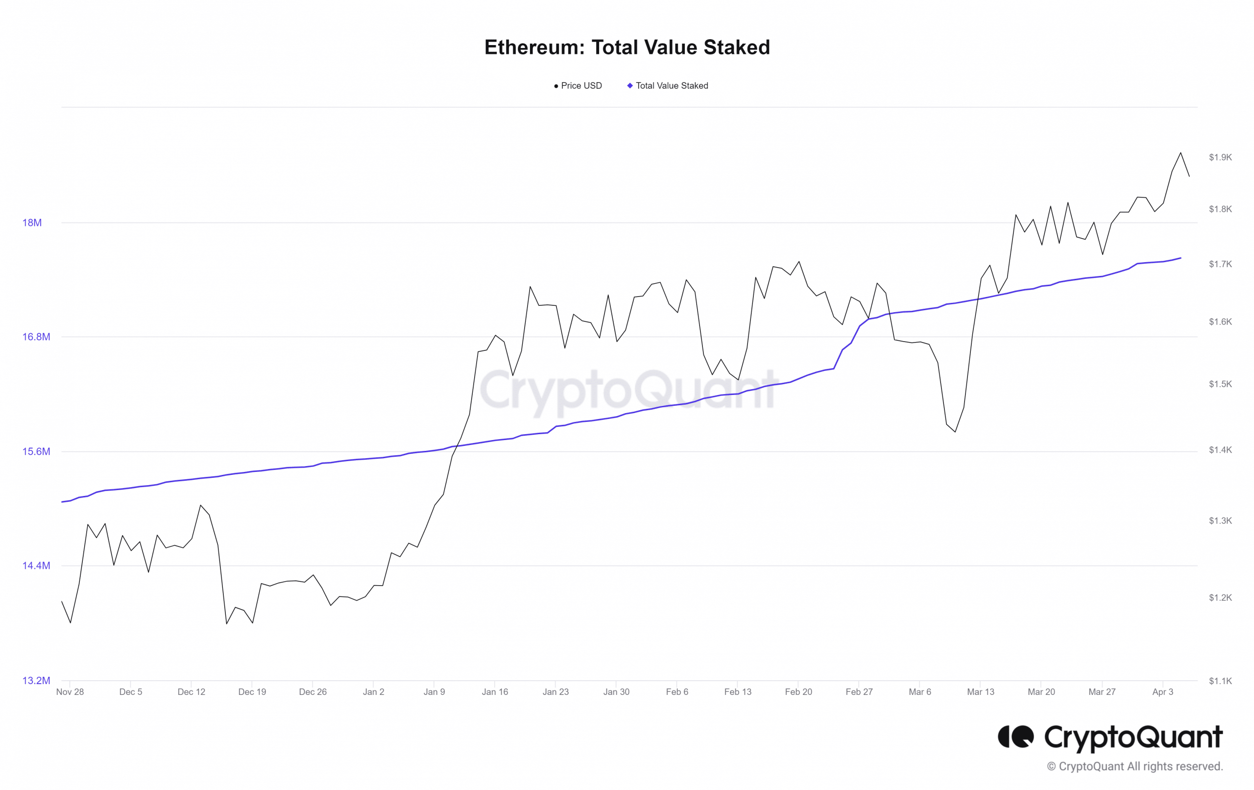 ステークされたイーサリアム (ETH) の合計額
