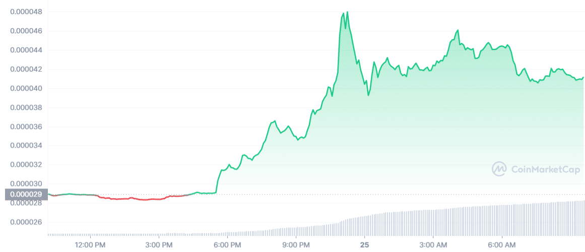Binance リスト フロキ・イヌ [FLOKI]: 継続的な価格上昇の可能性を調べる