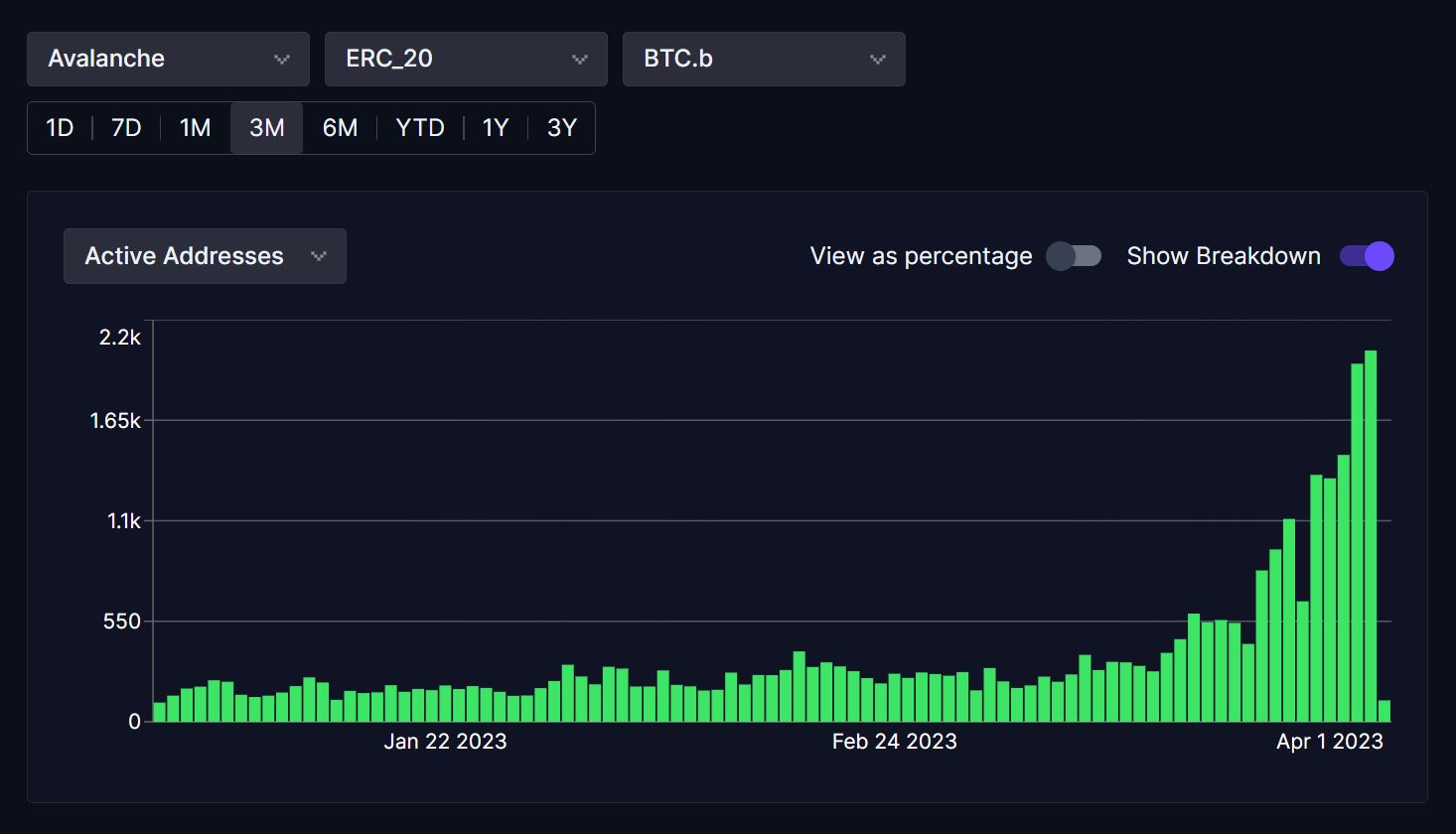 Avalancheの進歩に対するBTC.bの役割の分析