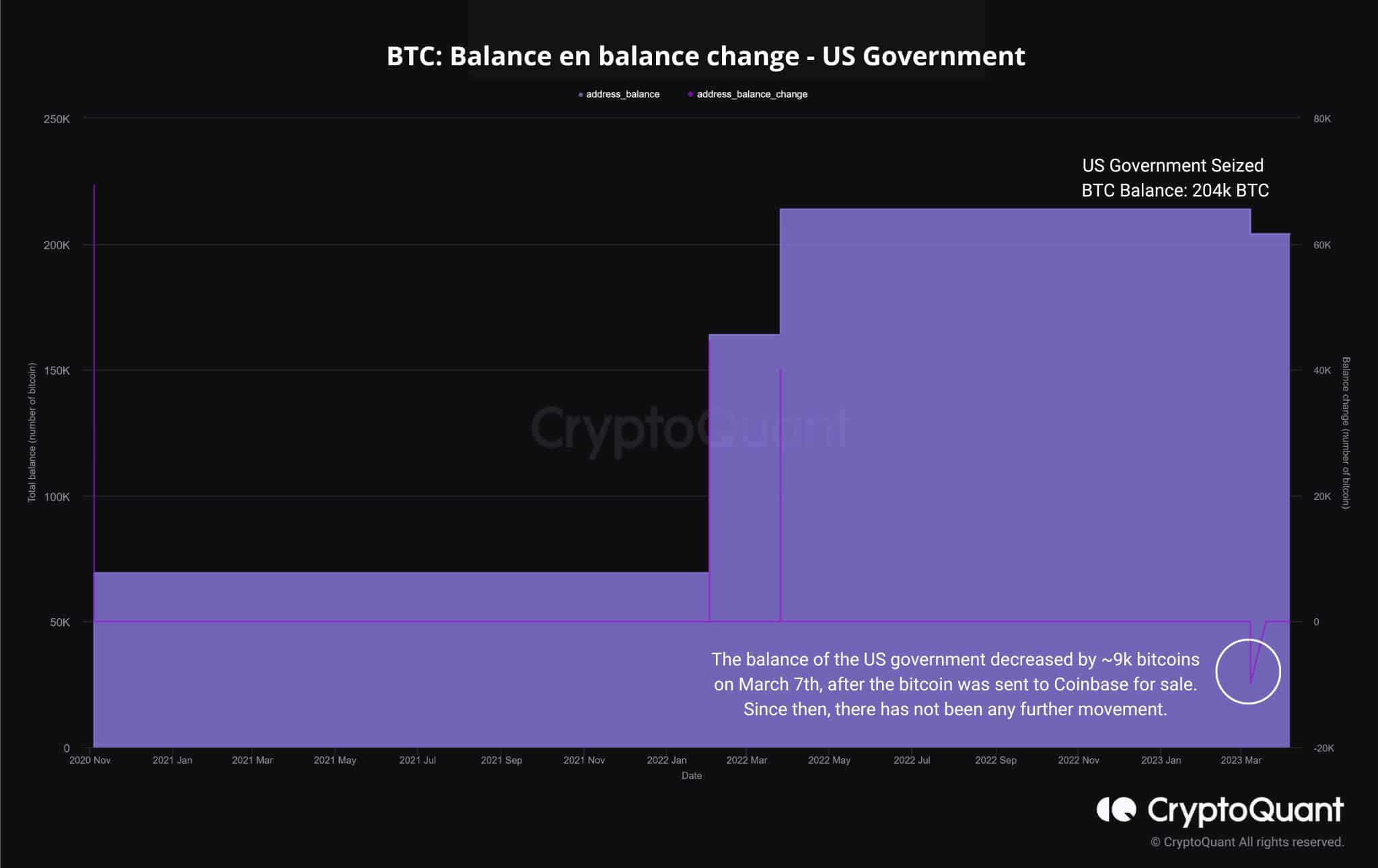 アンクル・サムがビットコインを売りに出す: BTC保有者は心配すべき
