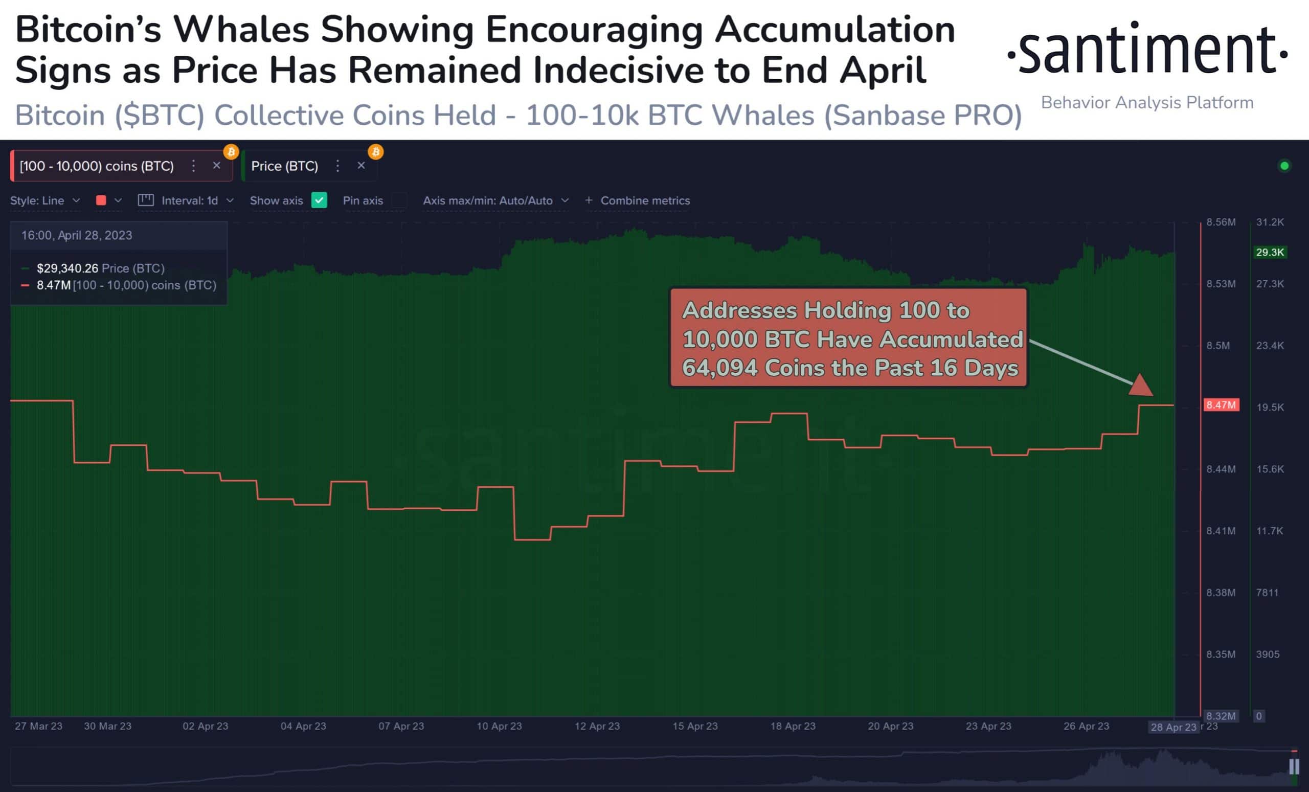 ビットコイン [BTC] クジラは再び動き出していますが、これは新たなラリーのキックスタートになるのでしょうか?