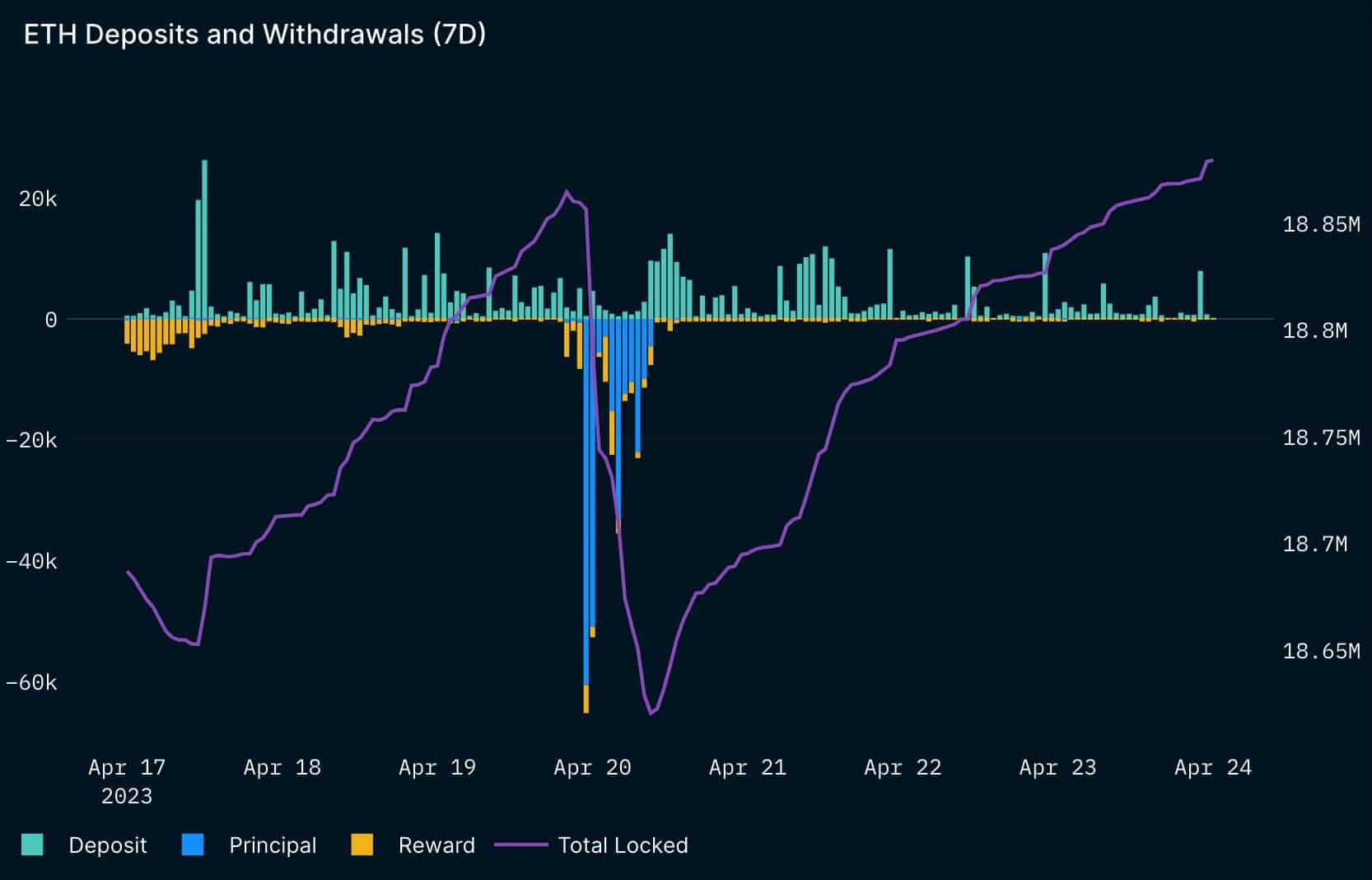 ロックされた ETH の合計が最高値に達しましたが、すべての注意事項があります…