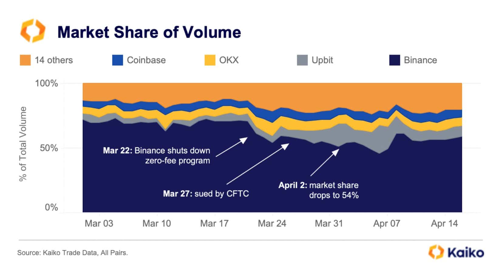 米国を拠点とする CEX は、銀行の混乱を利用しましたか? 報告によると…