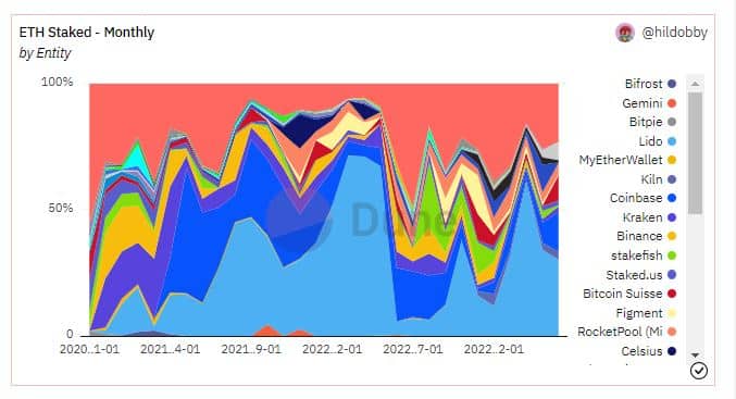 イーサリアムのシャペラが大きく迫る中、リドの11ヶ月ぶりの高値