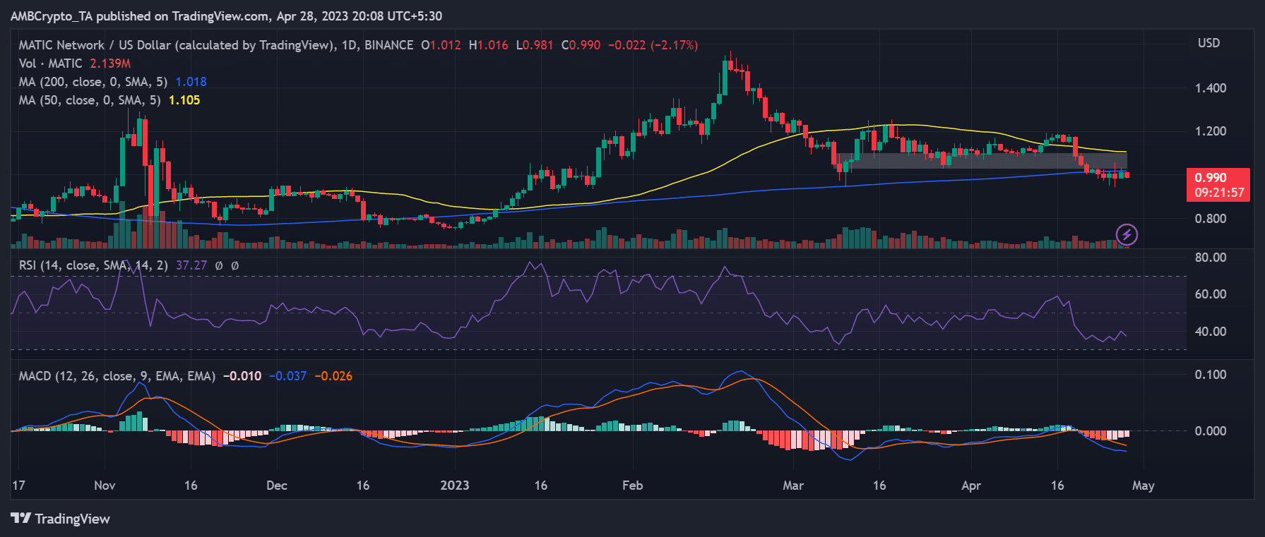 ポリゴン (MATIC) の毎日の時間枠の値動き