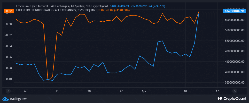 ETHの建玉と資金調達率