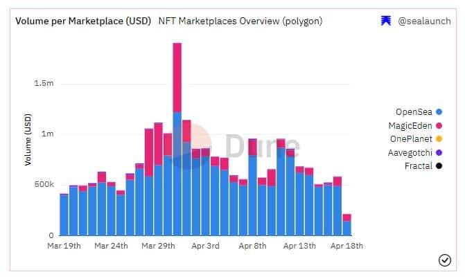 y00ts は Polygon NFT に力を与えていますが、MATIC は最大の受益者ではありません