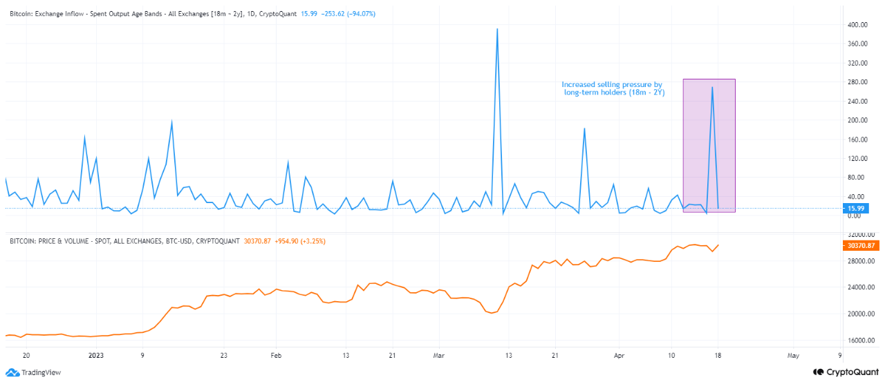 ビットコインですか [BTC] 29,000 ドルに戻った今、より大きな飛躍に向けて準備を進めていますか?