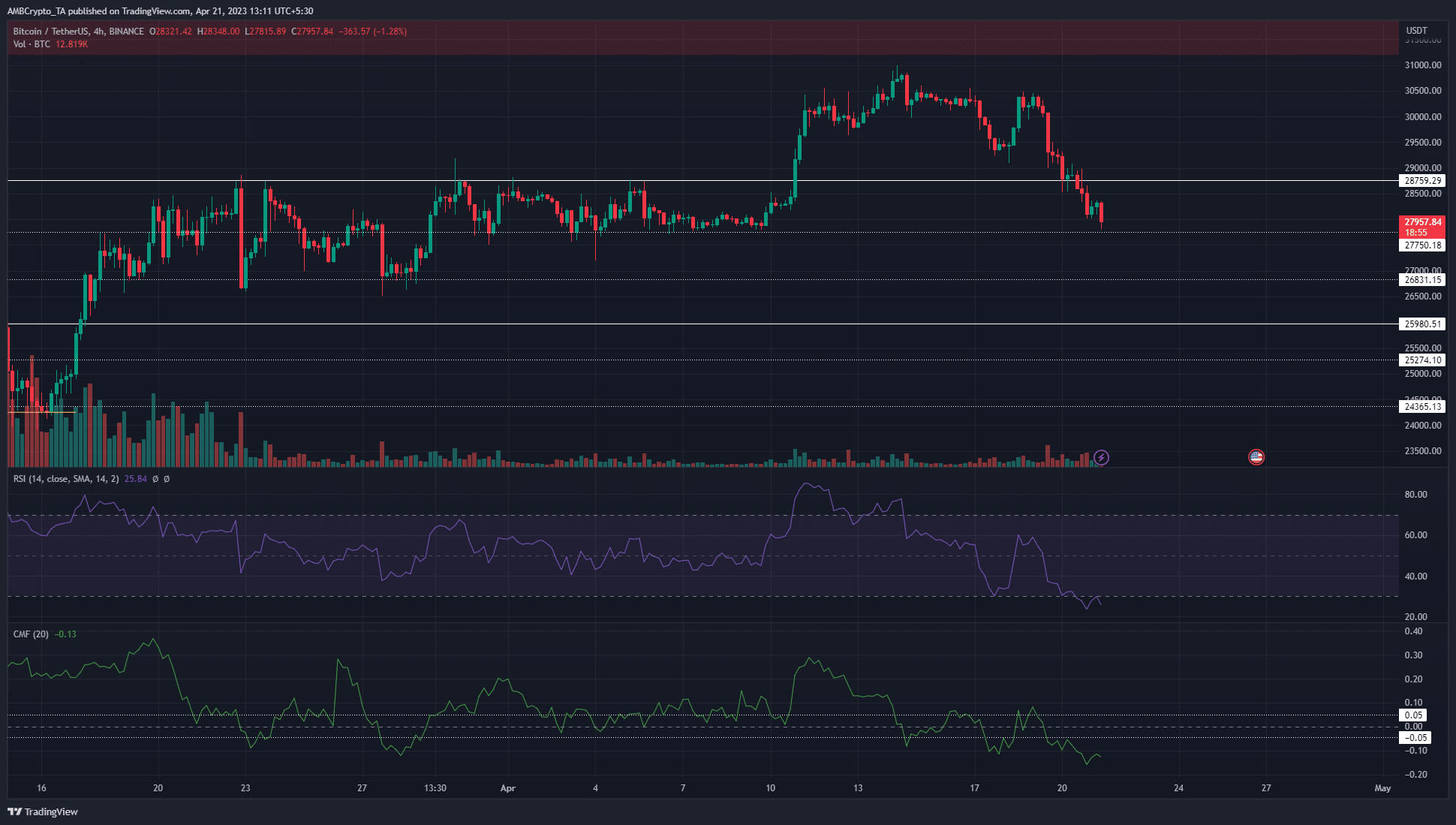 ビットコインは 30,000 ドルを超えて変動し続けることができません。ディップはどこまで下がる可能性がありますか?