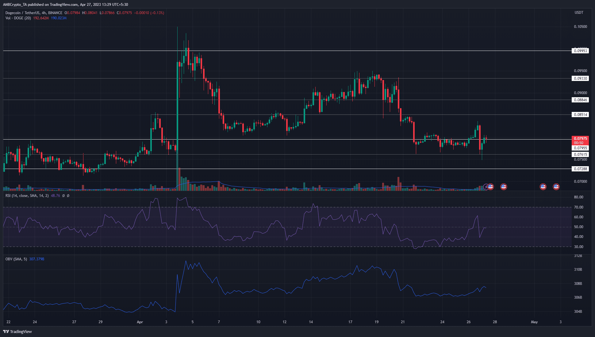 Dogecoin は、市場が突然の大量の売りに見舞われたため、急激な下落に見舞われました