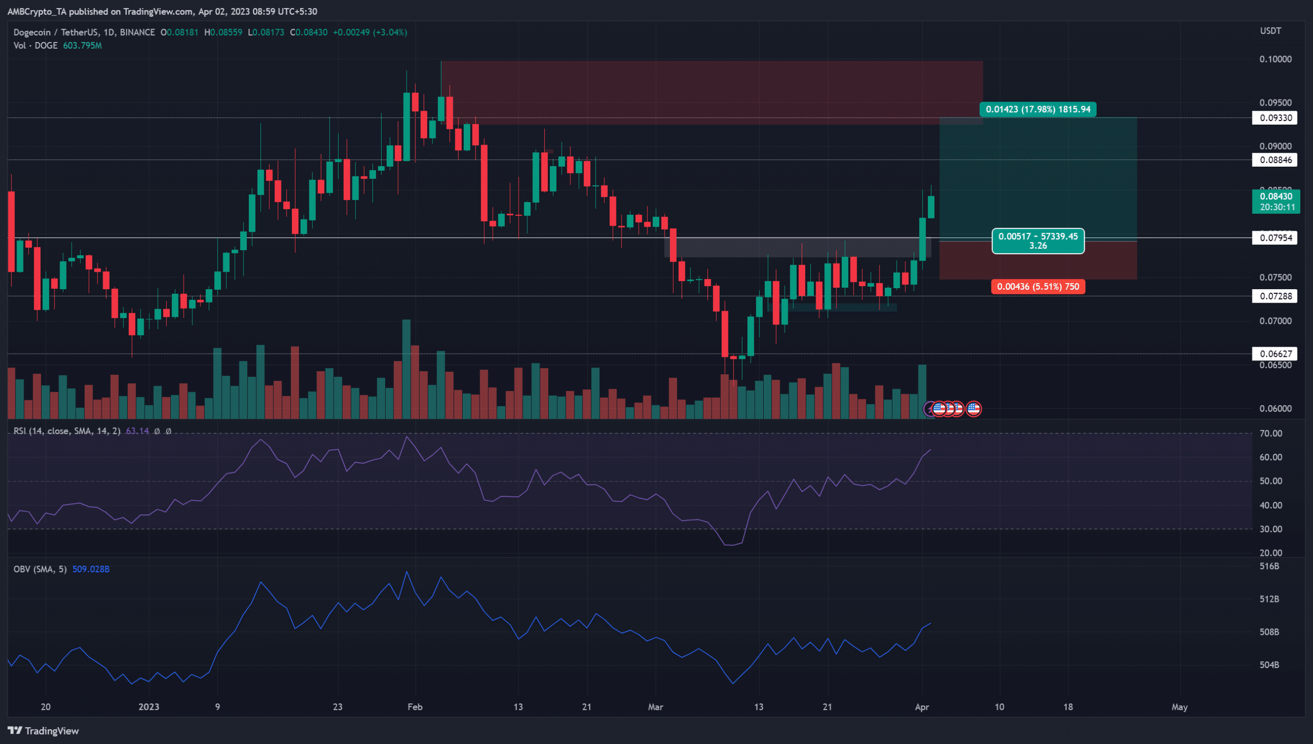 Dogecoin は $0.078 のレジスタンスを突破し、強気筋は $0.1 をターゲットにしています
