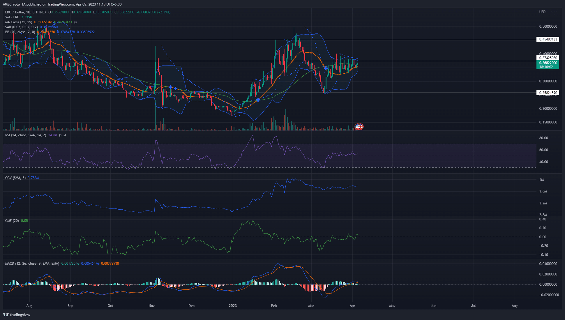 ループリング [LRC] 価格予測: 4 月 5 日
