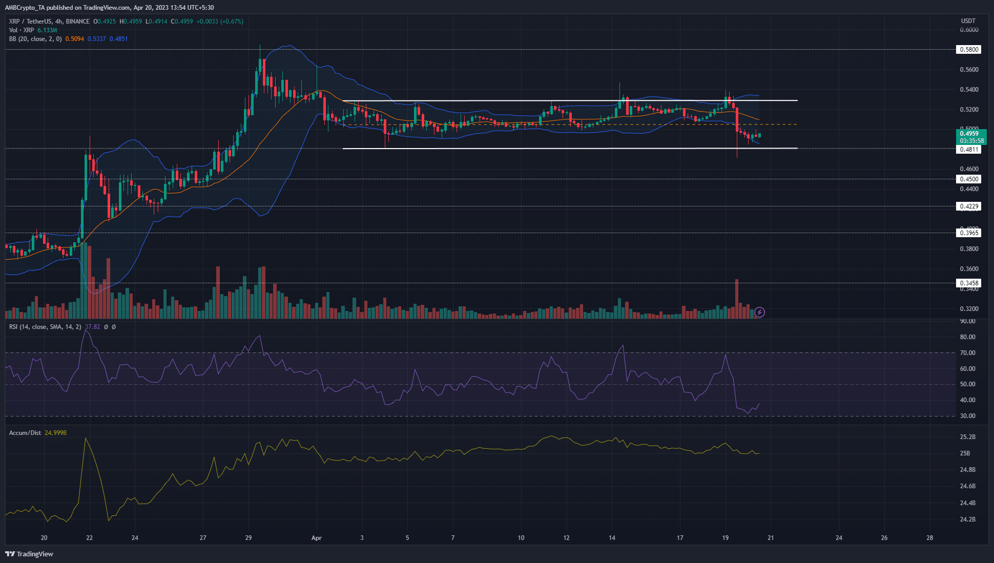 XRPの売り手は、売りの波が価格を下げる可能性があるため、弱気の見通しを楽しんでいます