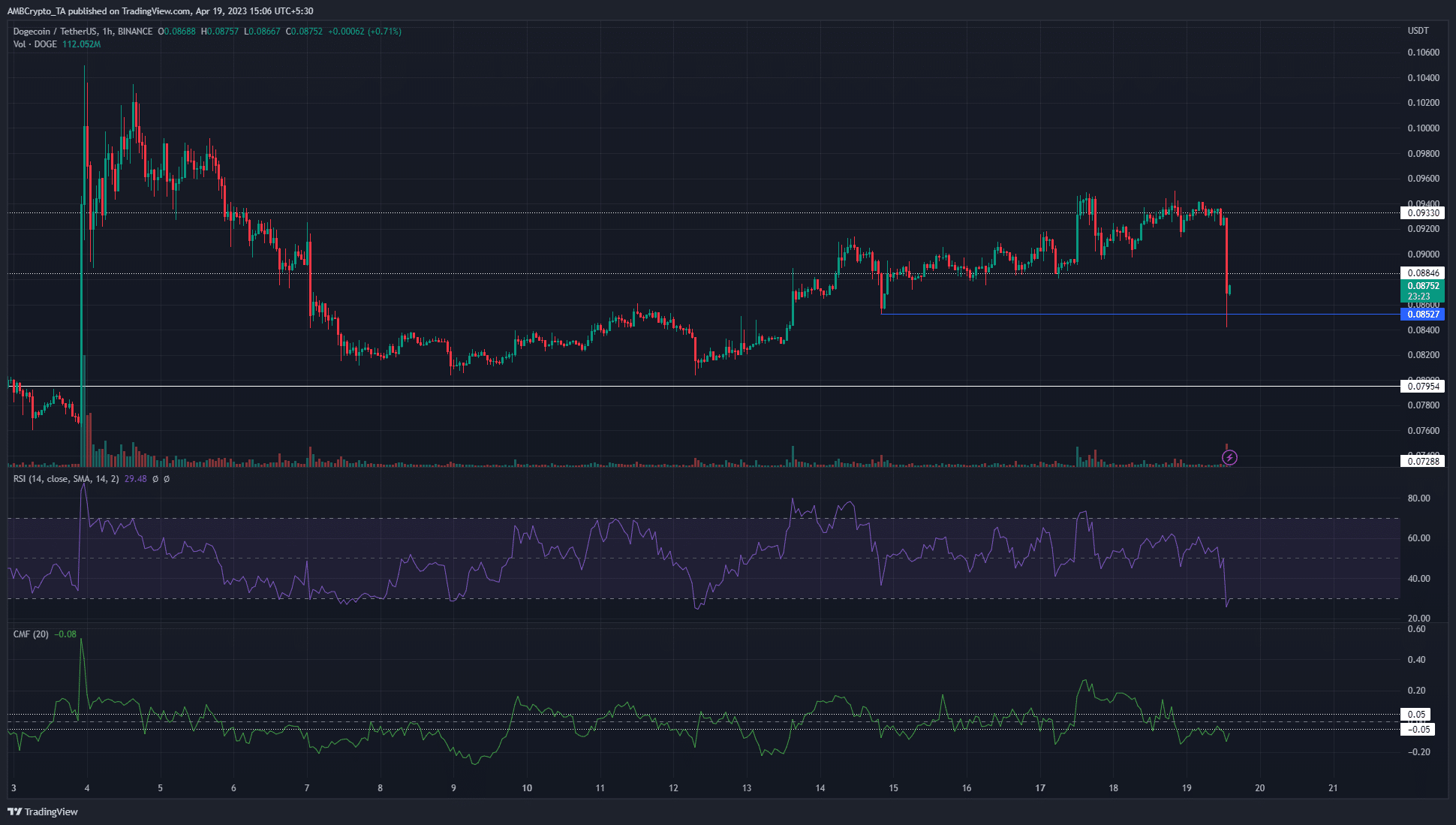 Dogecoin は抵抗で醜い拒否を見ています, 弱気は戻ってきました?