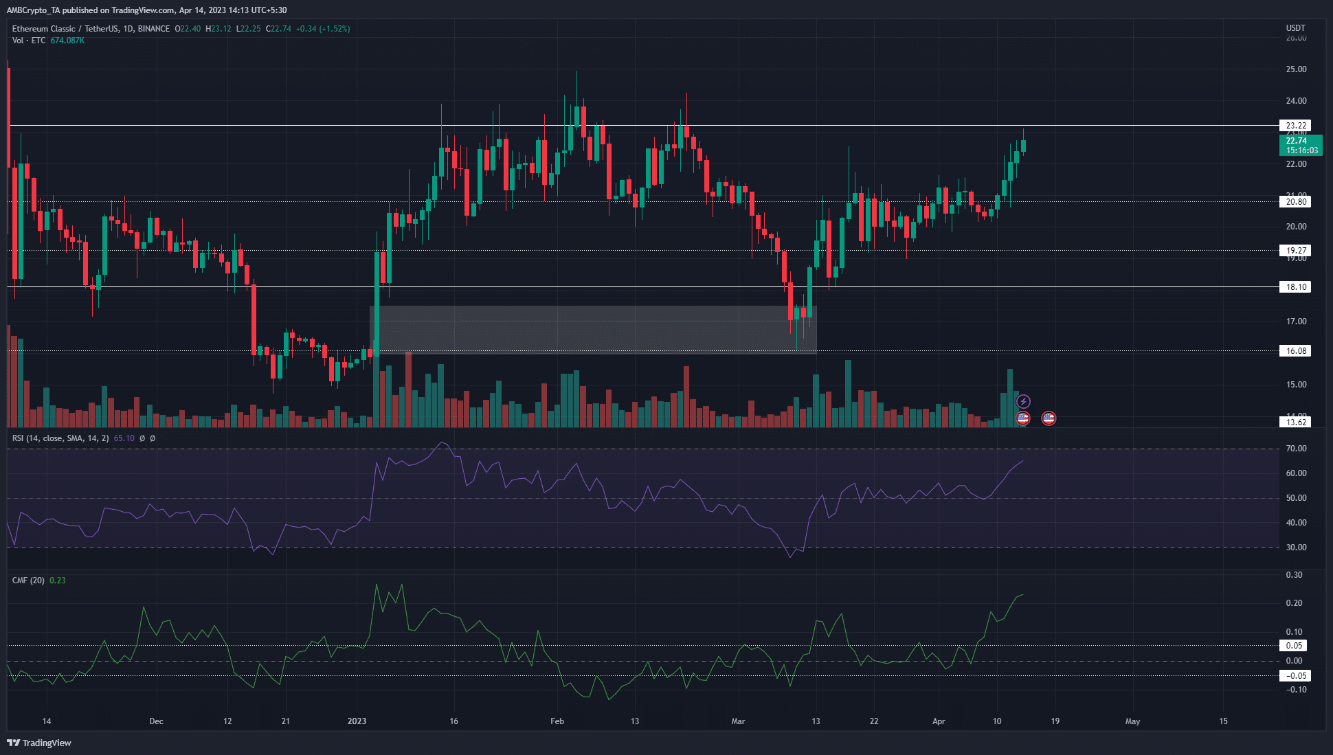 Ethereum Classic は 23 ドルのレジスタンスを再びテストしますが、今回は異なります