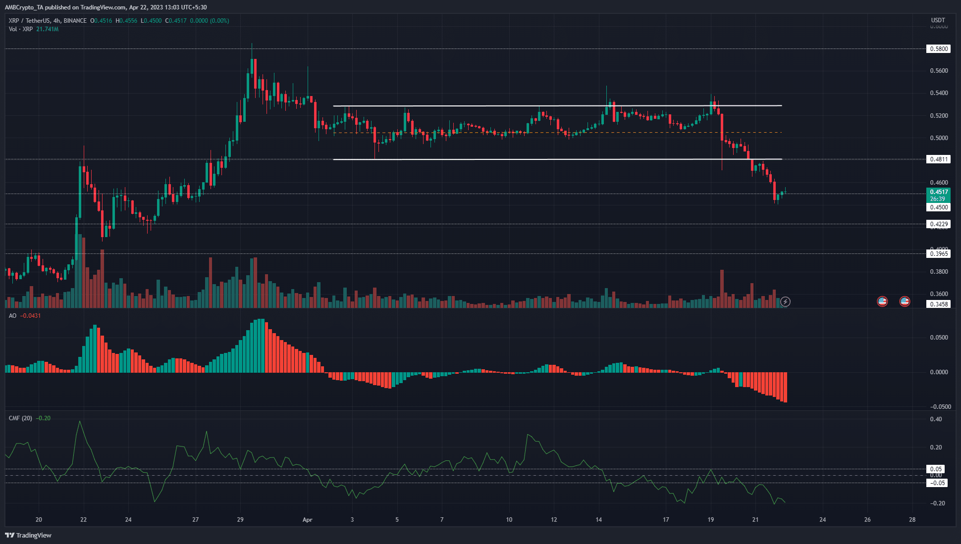 XRPは0.45ドルで一息つくが、さらなる損失が予想される