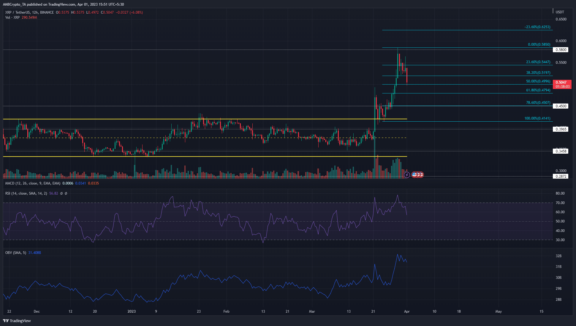 XRP は強い反発を見せていますが、買い手は今興奮しているべきでしょうか?