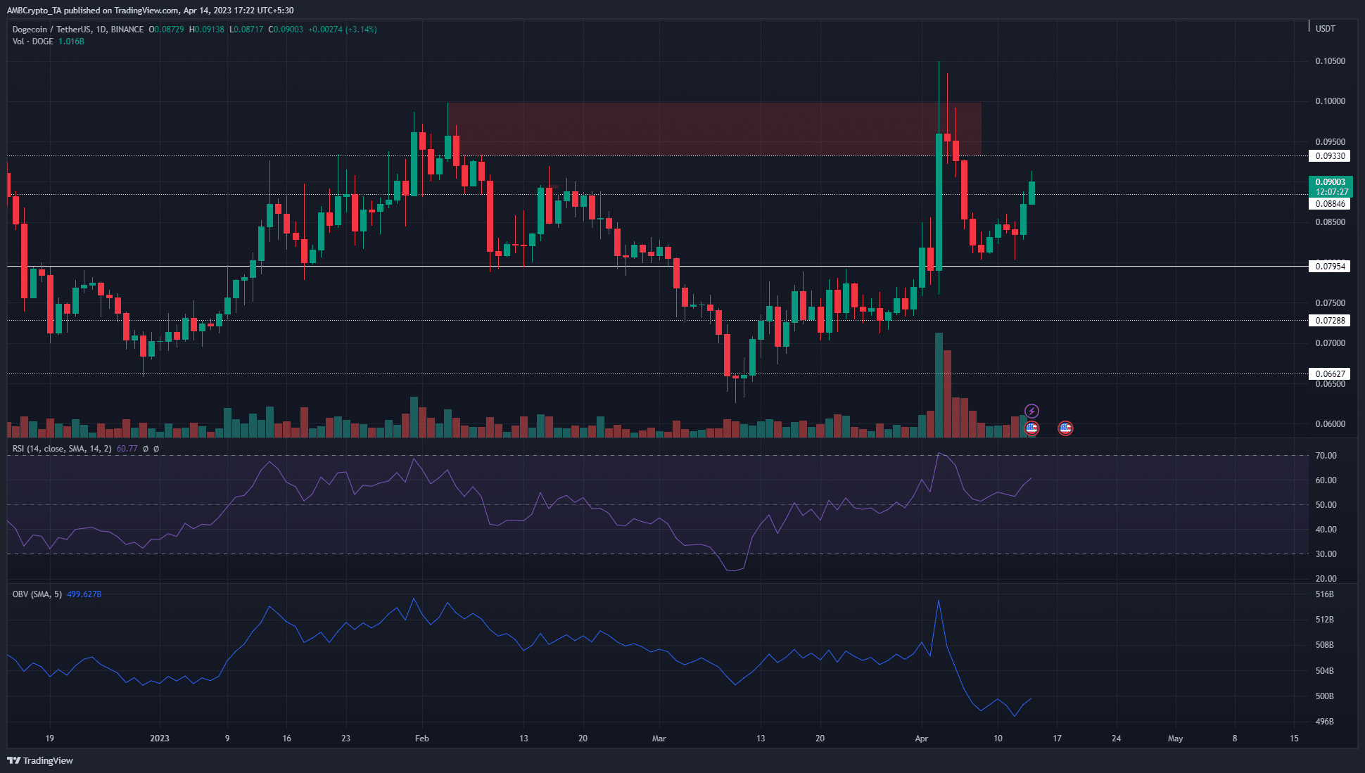 Dogecoin は、最近の反発の背後にある需要の欠如を示しています。利益は戻ってきますか?