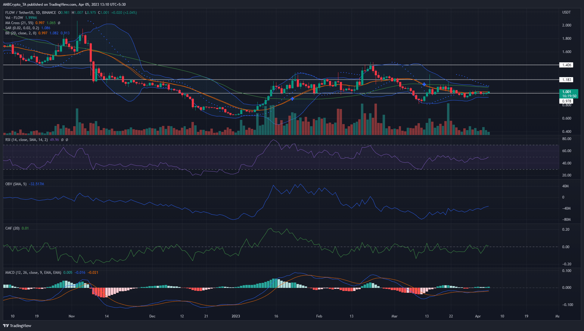 フロー [FLOW] 価格分析: 4 月 5 日