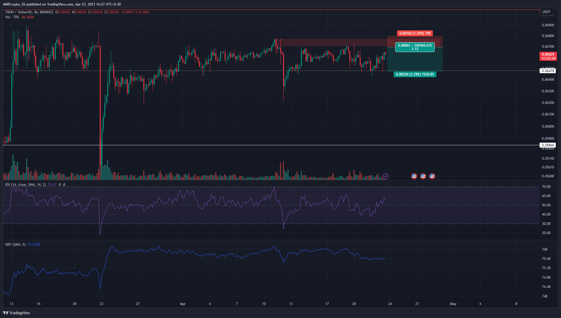 トロン [TRX] トレーダーは、このレジスタンスの再テストに注意することができます