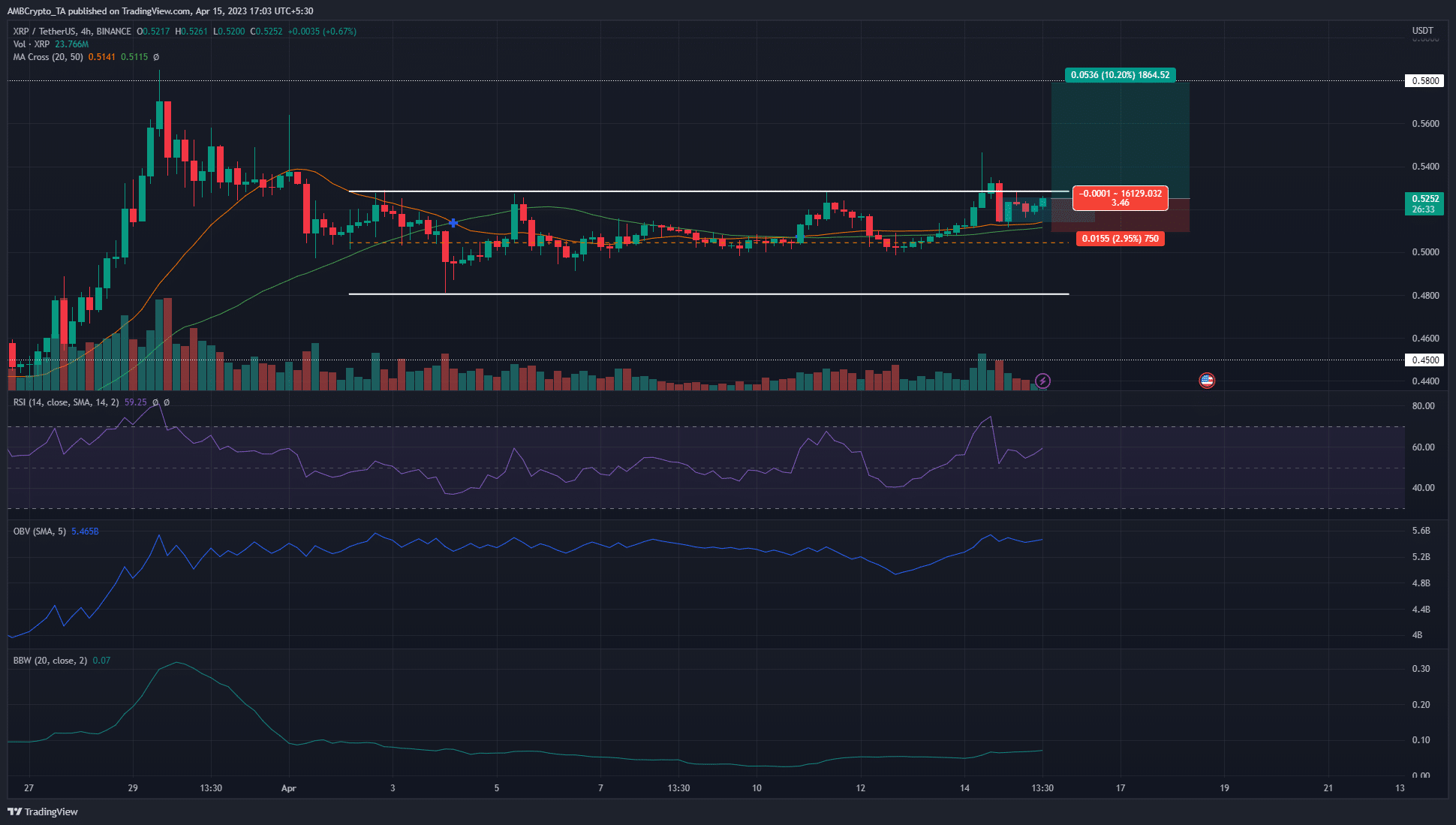 XRP は再び $0.58 にプッシュできますか?