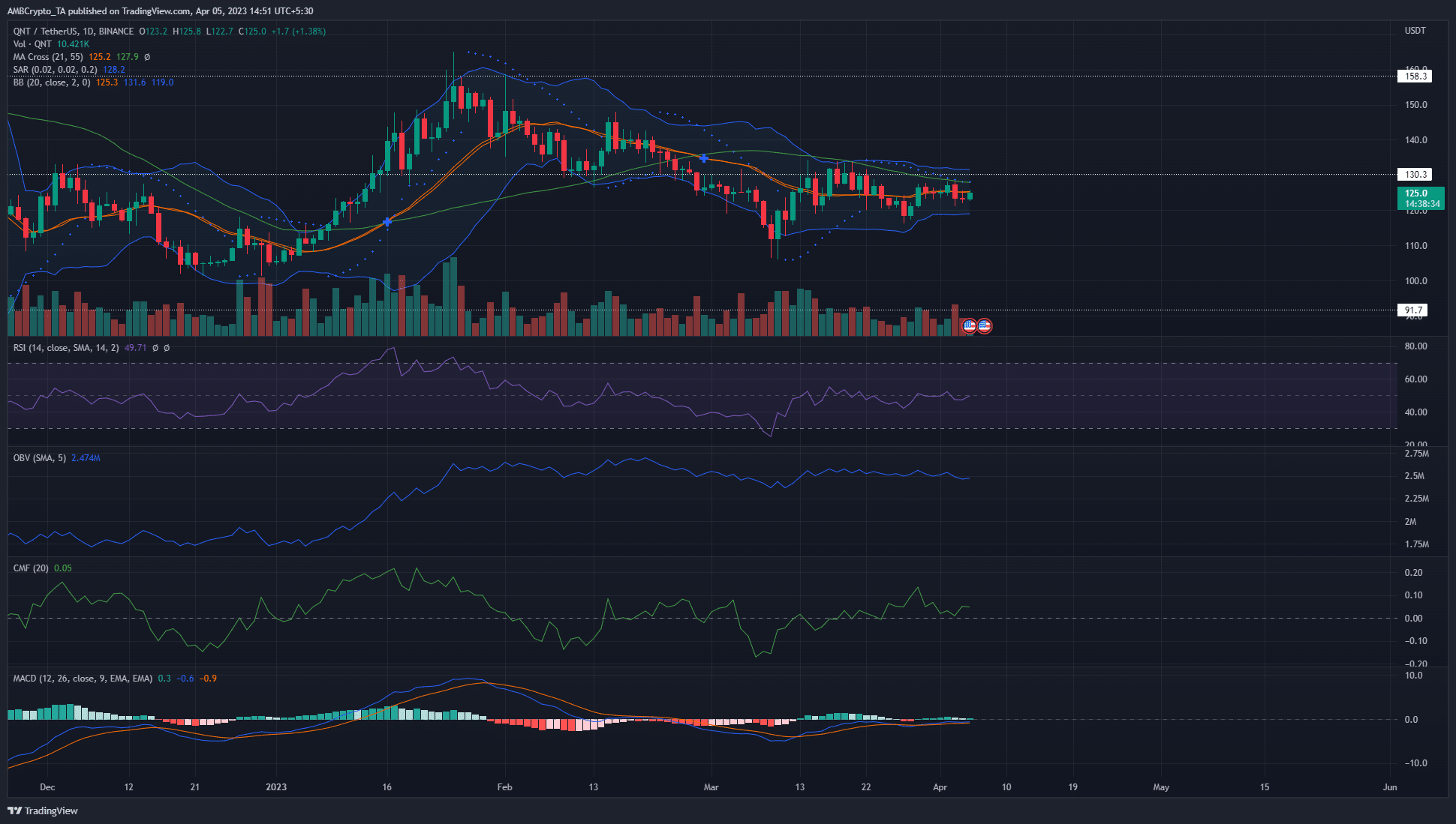 クオンツ [QNT] 価格分析: 4 月 5 日
