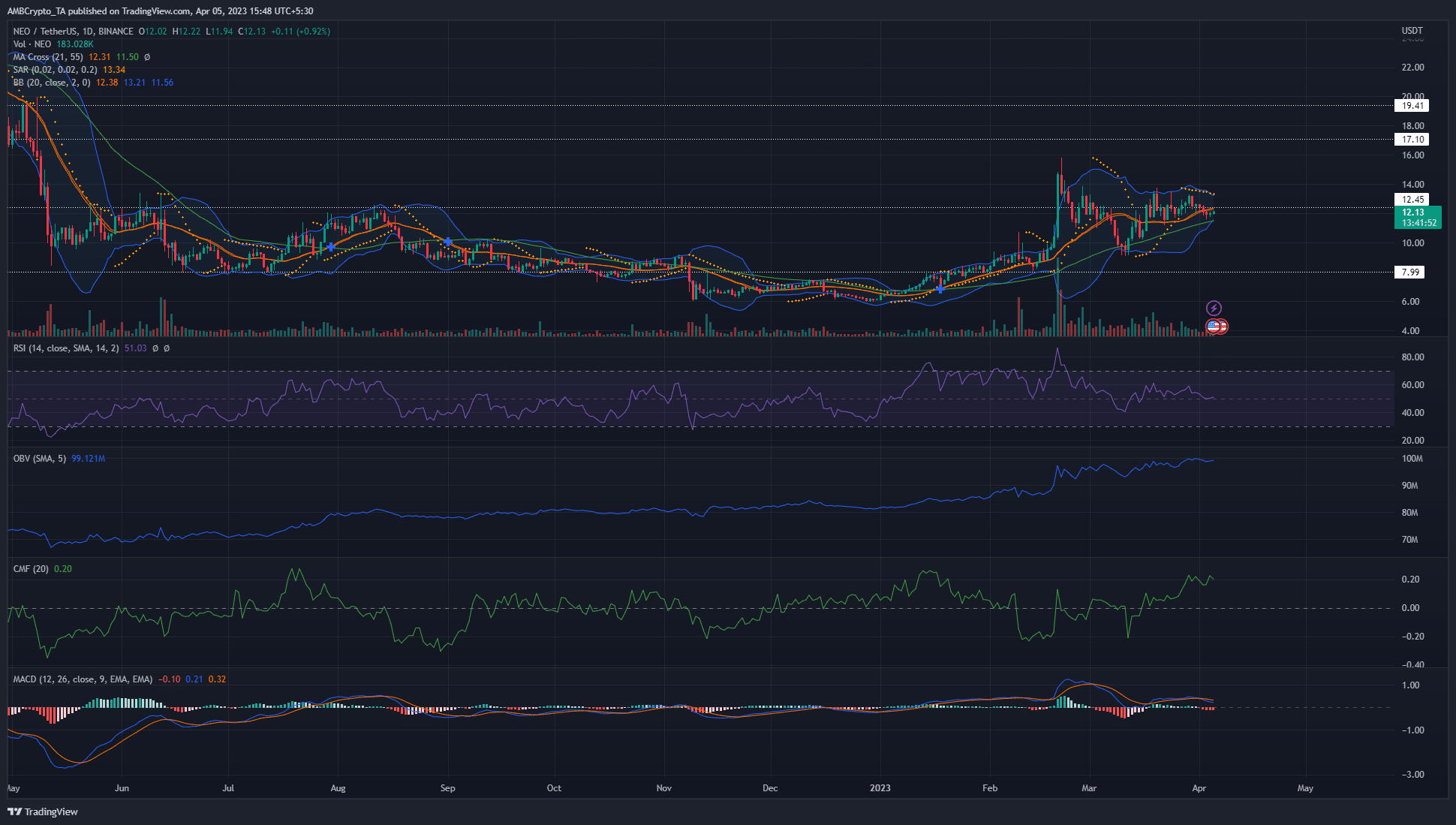 ネオ [NEO] 価格分析: 4 月 5 日